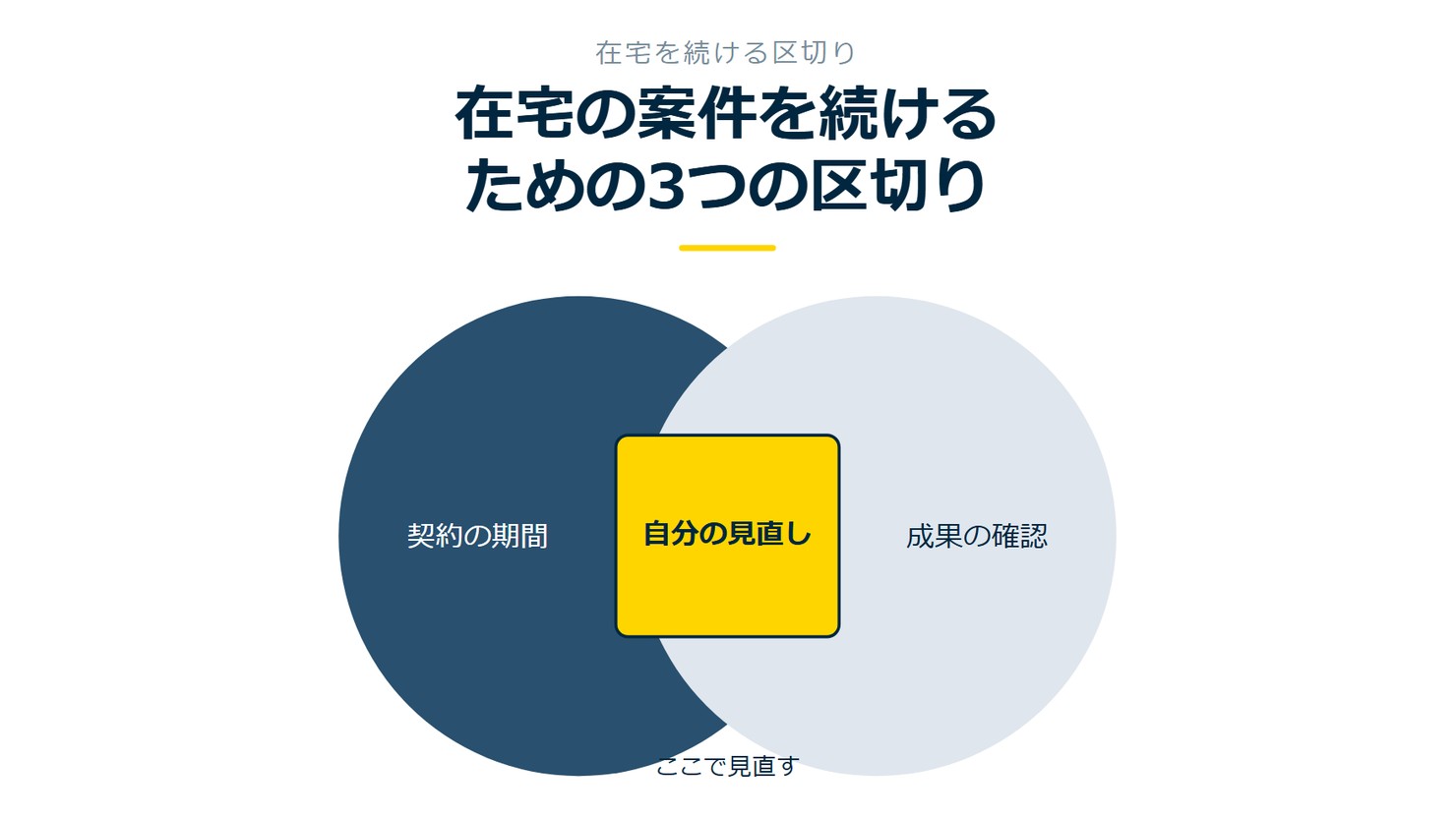 「在宅の案件を続けるための3つの区切り」を示す図です。契約の期間/成果の確認/自分の見直しを並べています。強調しているのは自分の見直しです。ここで見直すと添えています。