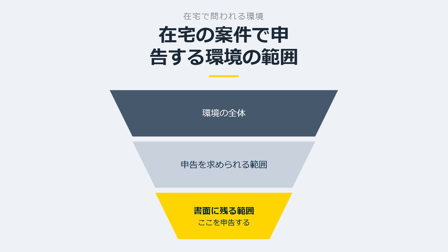 「在宅の案件で申告する環境の範囲」を示す図です。環境の全体／申告を求められる範囲／書面に残る範囲を並べています。強調しているのは書面に残る範囲です。ここを申告すると添えています。