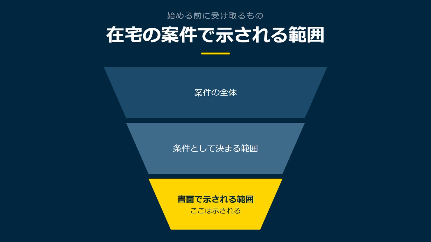 「在宅の案件で示される範囲」を示す図です。案件の全体／条件として決まる範囲／書面で示される範囲を並べています。強調しているのは書面で示される範囲です。ここは示されると添えています。