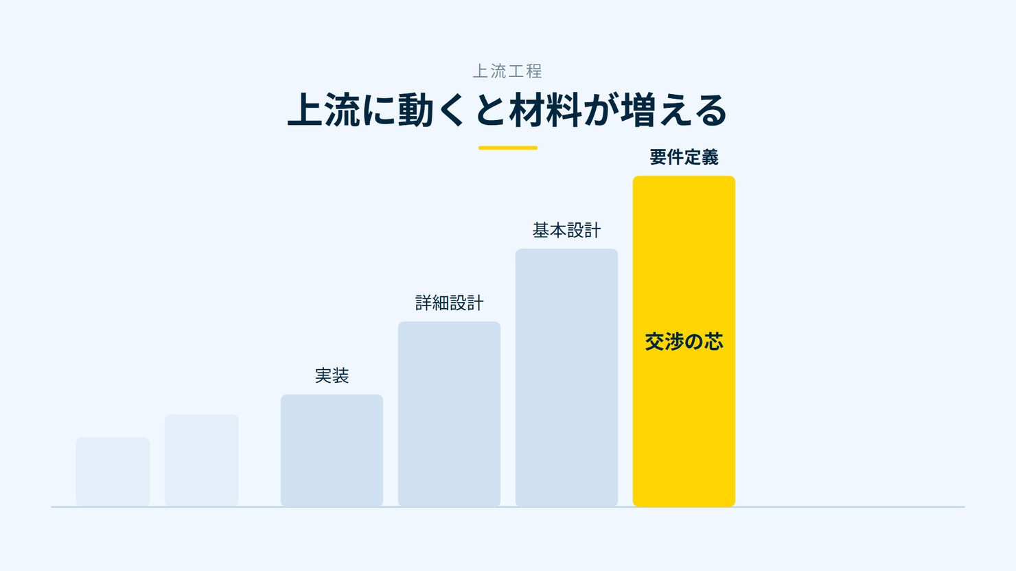 「上流に動くと材料が増える」を示す図です。実装/詳細設計/基本設計/要件定義を並べています。強調しているのは要件定義です。交渉の芯と添えています。
