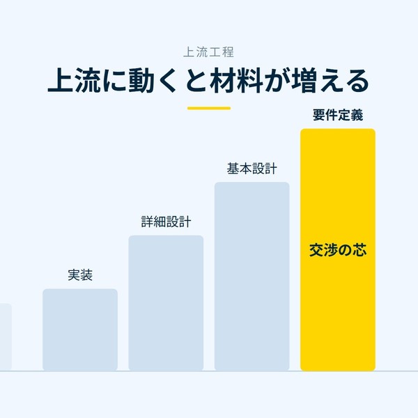 「上流に動くと材料が増える」を示す図です。実装／詳細設計／基本設計／要件定義を並べています。強調しているのは要件定義です。交渉の芯と添えています。