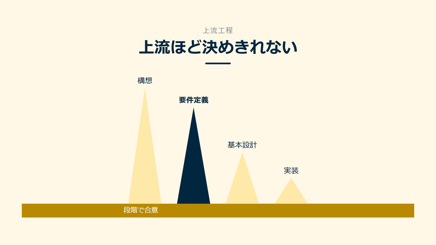 「上流ほど決めきれない」を示す図です。構想/要件定義/基本設計/実装を並べています。強調しているのは要件定義です。段階で合意と添えています。