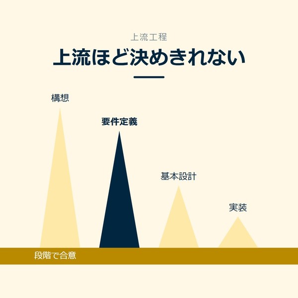 「上流ほど決めきれない」を示す図です。構想／要件定義／基本設計／実装を並べています。強調しているのは要件定義です。段階で合意と添えています。