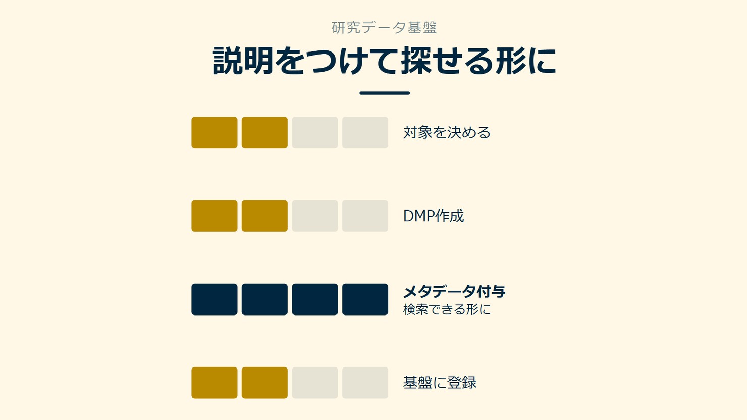 「説明をつけて探せる形に」を示す図です。対象を決める/DMP作成/メタデータ付与/基盤に登録を並べています。強調しているのはメタデータ付与です。検索できる形にと添えています。