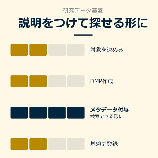 「説明をつけて探せる形に」を示す図です。対象を決める／DMP作成／メタデータ付与／基盤に登録を並べています。強調しているのはメタデータ付与です。検索できる形にと添えています。
