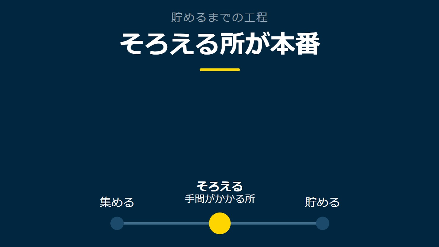 「そろえる所が本番」を示す図です。集める／そろえる／貯めるを並べています。強調しているのはそろえるです。手間がかかる所と添えています。