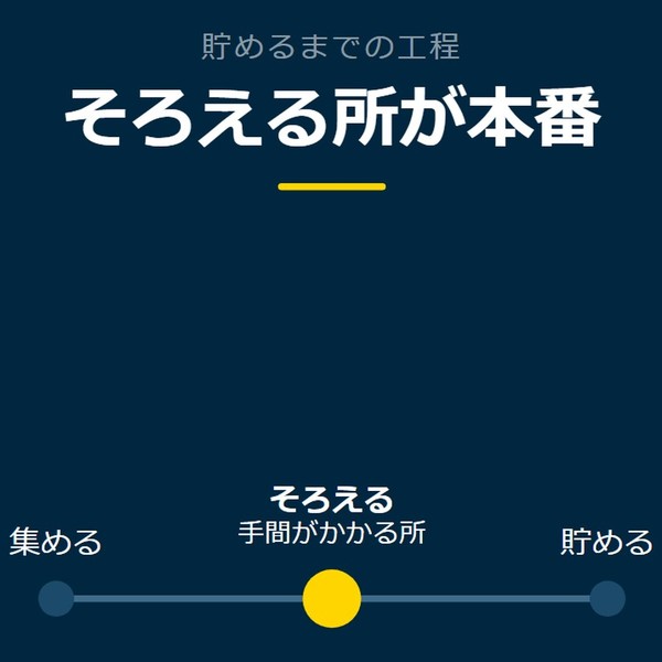 「そろえる所が本番」を示す図です。集める／そろえる／貯めるを並べています。強調しているのはそろえるです。手間がかかる所と添えています。