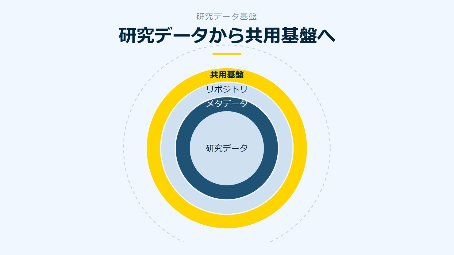 「研究データから共用基盤へ」を示す図です。研究データ/メタデータ/リポジトリ/共用基盤を並べています。強調しているのは共用基盤です。