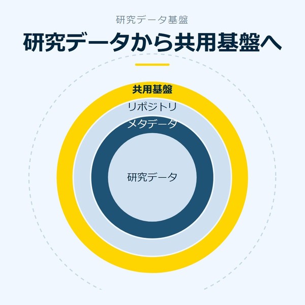 「研究データから共用基盤へ」を示す図です。研究データ／メタデータ／リポジトリ／共用基盤を並べています。強調しているのは共用基盤です。