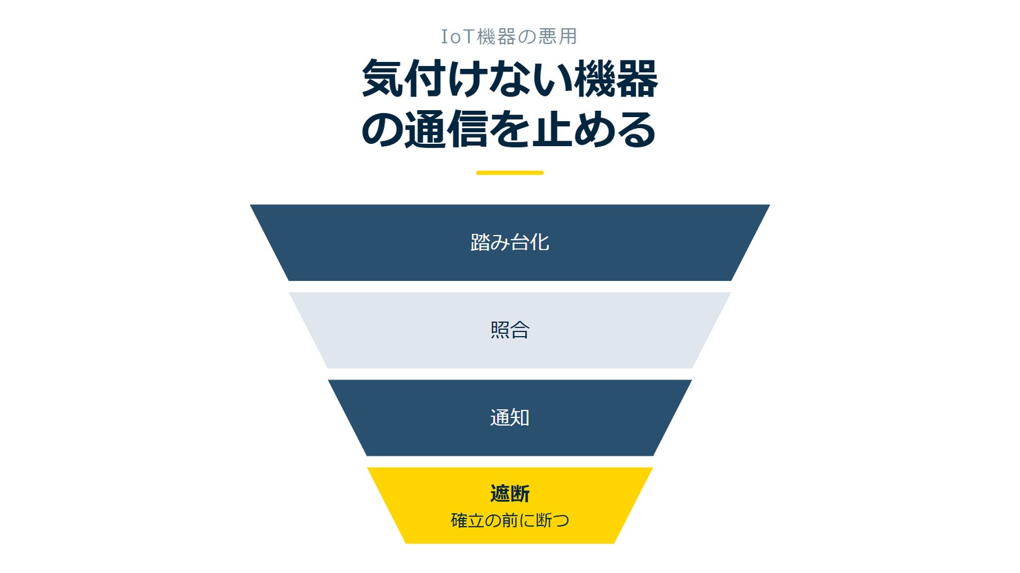 「気付けない機器の通信を止める」を示す図です。踏み台化/照合/通知/遮断を並べています。強調しているのは遮断です。確立の前に断つと添えています。