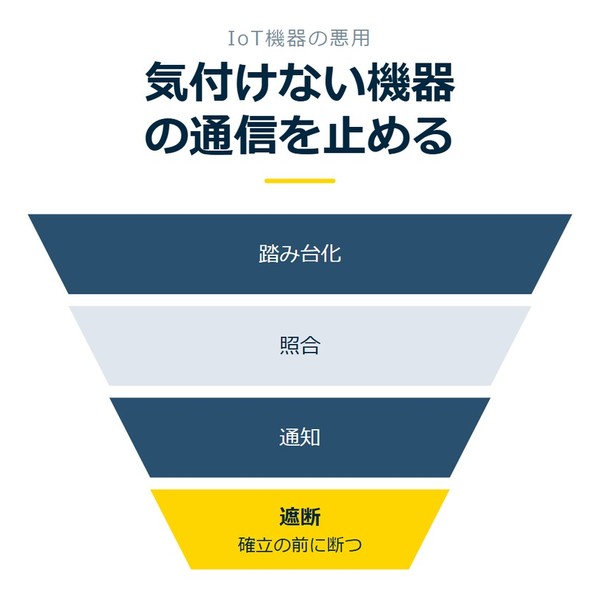 「気付けない機器の通信を止める」を示す図です。踏み台化／照合／通知／遮断を並べています。強調しているのは遮断です。確立の前に断つと添えています。