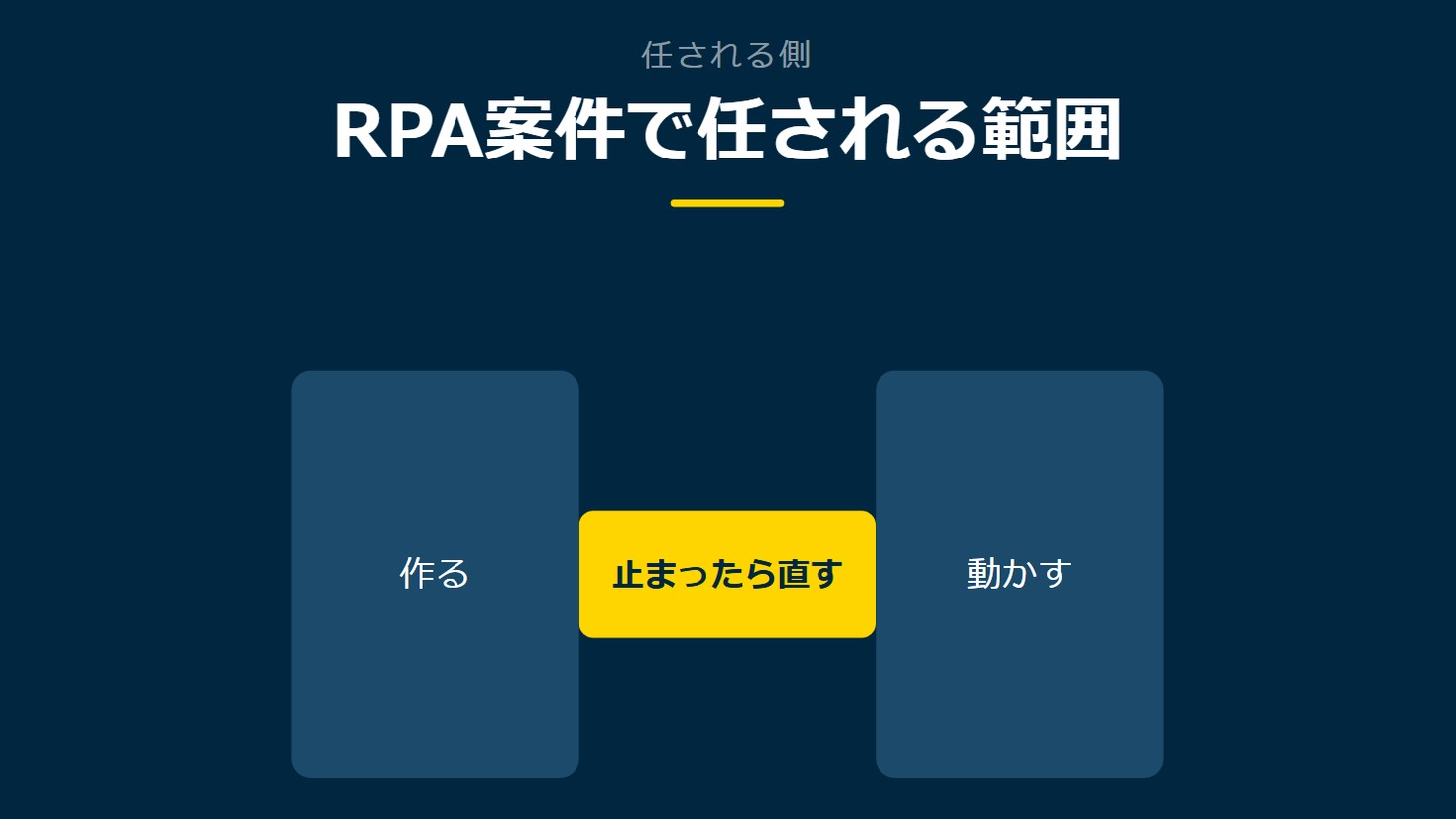 「RPA案件で任される範囲」を示す図です。作る／動かす／止まったら直す／作り直すを並べています。強調しているのは止まったら直すです。