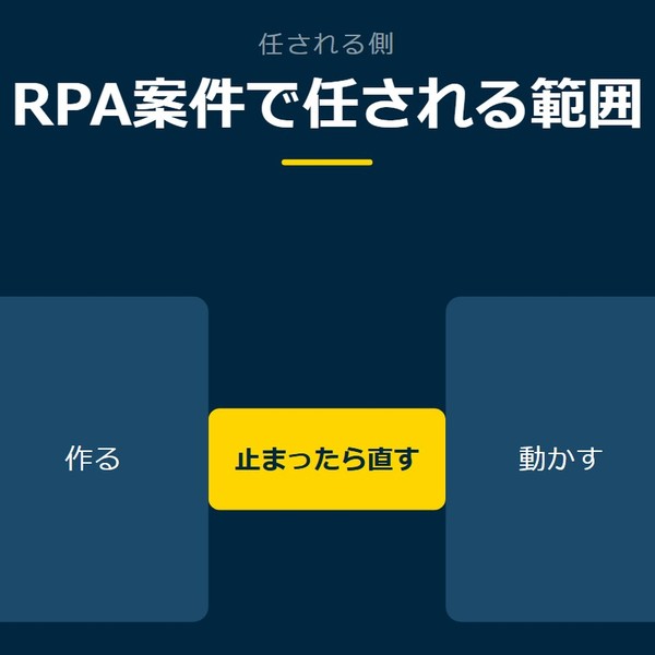 「RPA案件で任される範囲」を示す図です。作る／動かす／止まったら直す／作り直すを並べています。強調しているのは止まったら直すです。