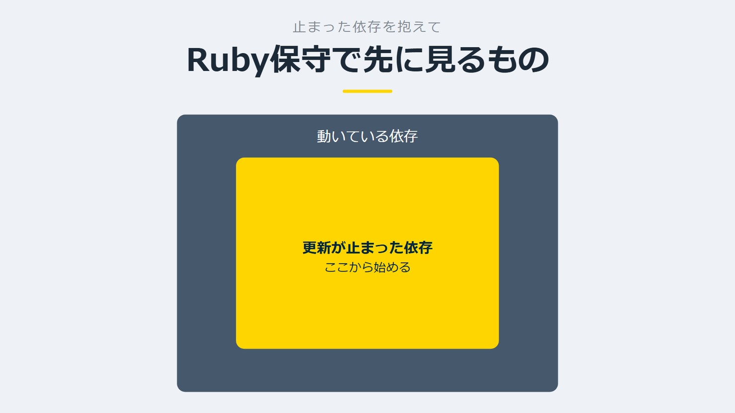 「Ruby保守で先に見るもの」を示す図です。動いている依存/更新が止まった依存を並べています。強調しているのは更新が止まった依存です。ここから始めると添えています。