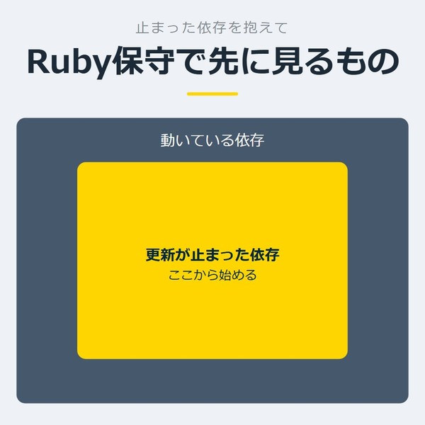 「Ruby保守で先に見るもの」を示す図です。動いている依存／更新が止まった依存を並べています。強調しているのは更新が止まった依存です。ここから始めると添えています。