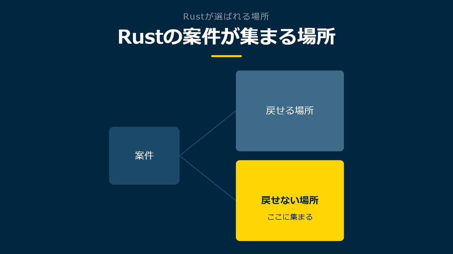 「Rustの案件が集まる場所」を示す図です。案件／戻せる場所／戻せない場所を並べています。強調しているのは戻せない場所です。ここに集まると添えています。