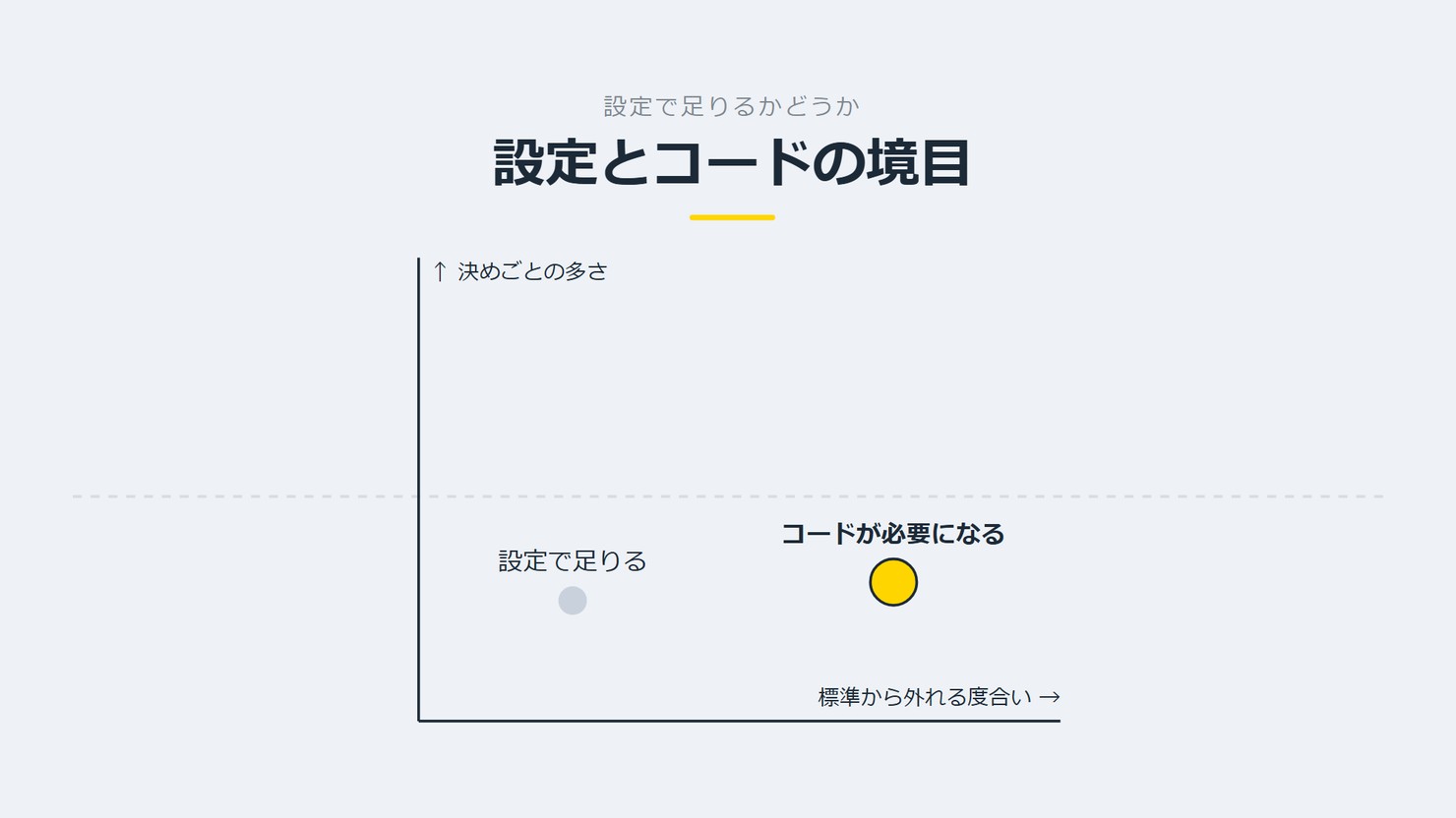 「設定とコードの境目」を示す図です。決めごとの多さ、標準から外れる度合い。設定で足りる/コードが必要になるを並べています。強調しているのはコードが必要になるです。ここから先はコードと添えています。