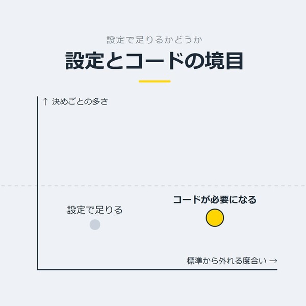 「設定とコードの境目」を示す図です。決めごとの多さ、標準から外れる度合い。設定で足りる／コードが必要になるを並べています。強調しているのはコードが必要になるです。ここから先はコードと添えています。