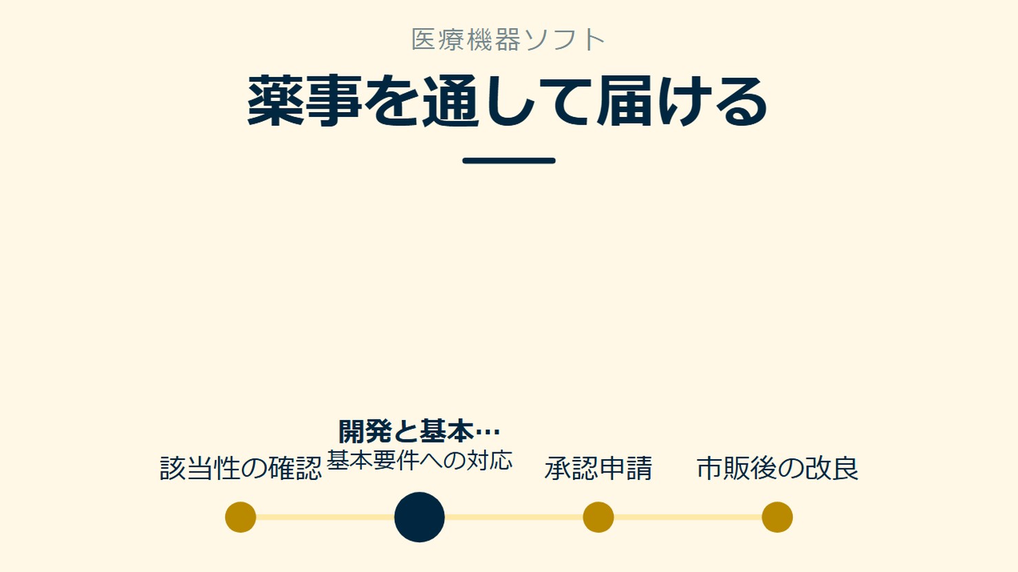 「薬事を通して届ける」を示す図です。該当性の確認/開発と基本要件/承認申請/市販後の改良を並べています。強調しているのは開発と基本要件です。基本要件への対応と添えています。