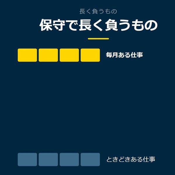 「保守で長く負うもの」を示す図です。毎月ある仕事／ときどきある仕事を並べています。強調しているのは毎月ある仕事です。