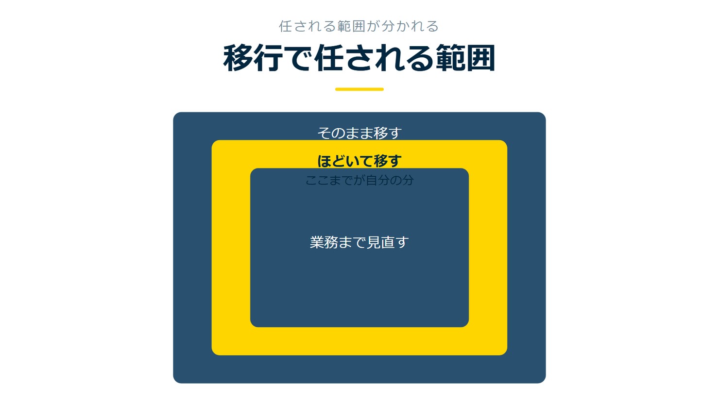 「移行で任される範囲」を示す図です。そのまま移す/ほどいて移す/業務まで見直すを並べています。強調しているのはほどいて移すです。ここまでが自分の分と添えています。
