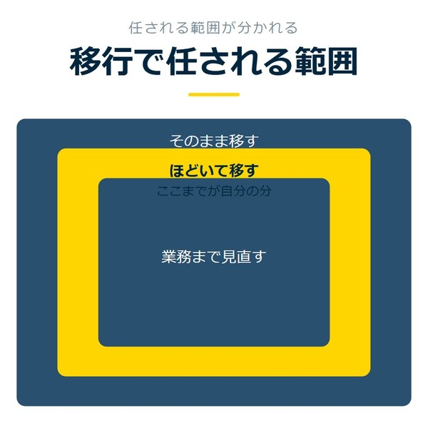 「移行で任される範囲」を示す図です。そのまま移す／ほどいて移す／業務まで見直すを並べています。強調しているのはほどいて移すです。ここまでが自分の分と添えています。
