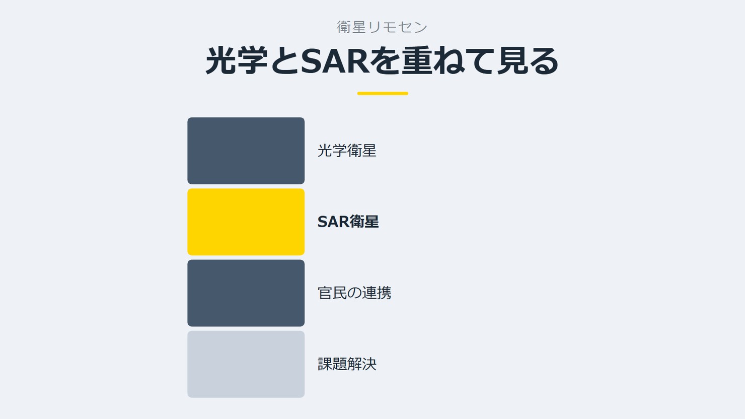 「光学とSARを重ねて見る」を示す図です。光学衛星／SAR衛星／官民の連携／課題解決を並べています。強調しているのはSAR衛星です。