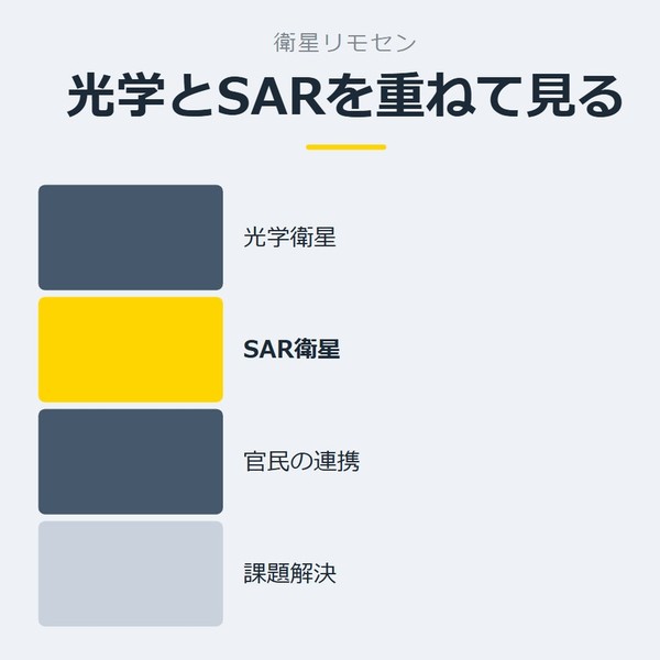 「光学とSARを重ねて見る」を示す図です。光学衛星／SAR衛星／官民の連携／課題解決を並べています。強調しているのはSAR衛星です。