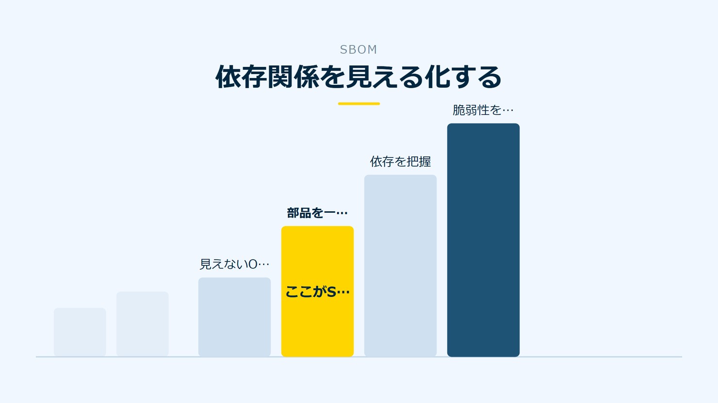 「依存関係を見える化する」を示す図です。見えないOSS/部品を一覧化/依存を把握/脆弱性を追うを並べています。強調しているのは部品を一覧化です。ここがSBOMと添えています。