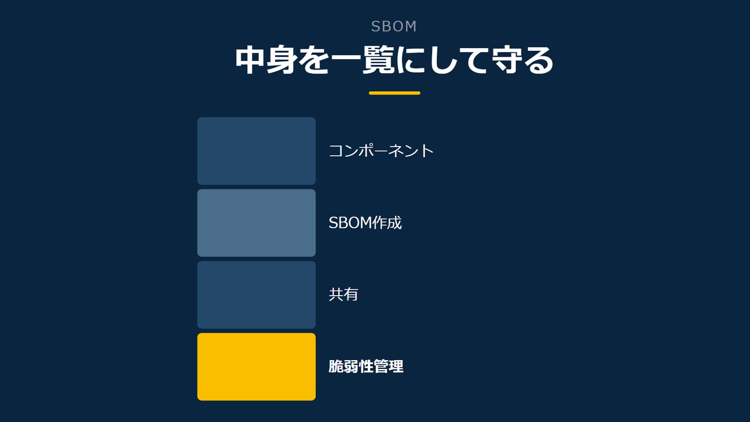 「中身を一覧にして守る」を示す図です。コンポーネント/SBOM作成/共有/脆弱性管理を並べています。強調しているのは脆弱性管理です。