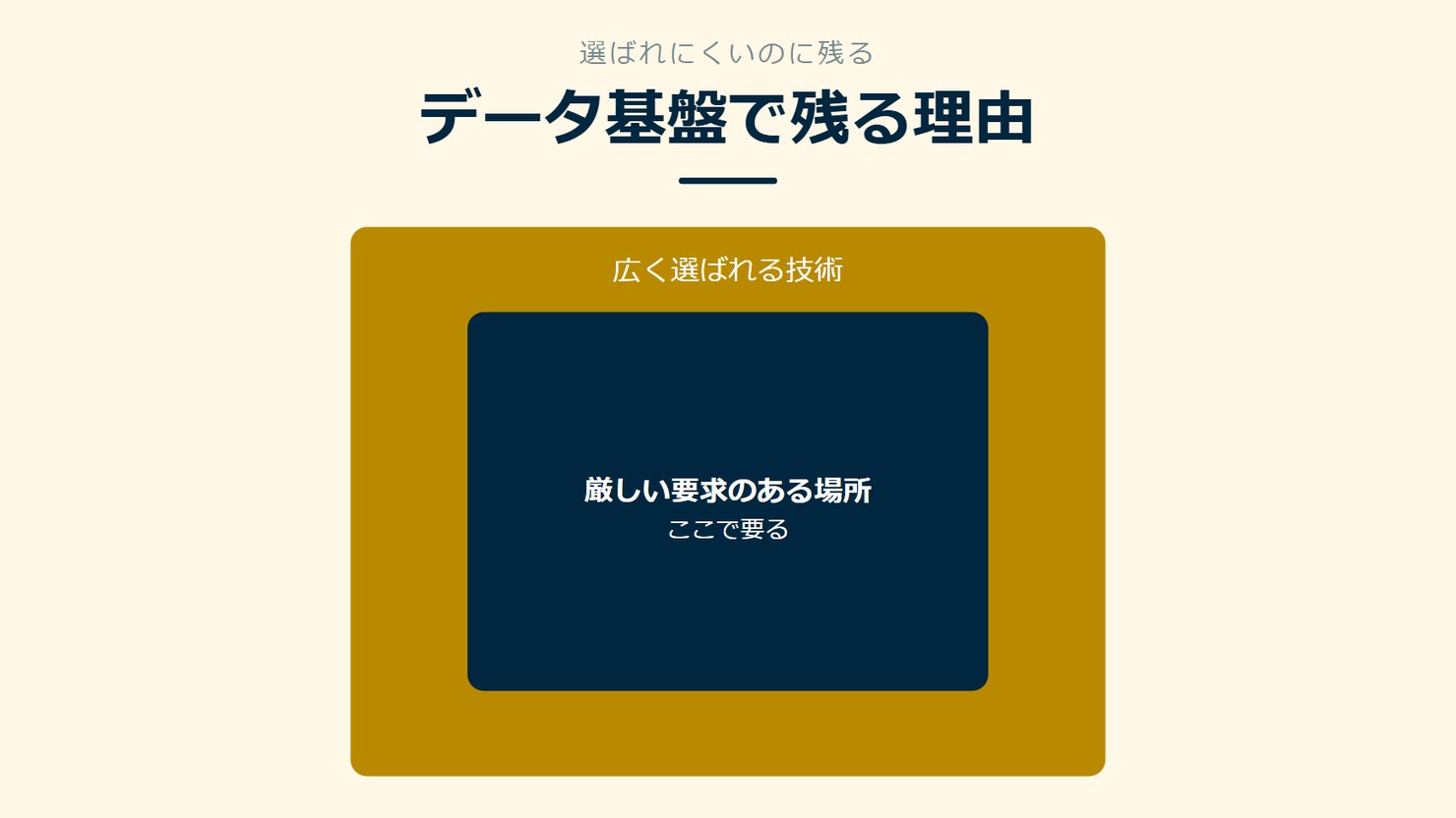 「データ基盤で残る理由」を示す図です。広く選ばれる技術/厳しい要求のある場所を並べています。強調しているのは厳しい要求のある場所です。ここで要ると添えています。