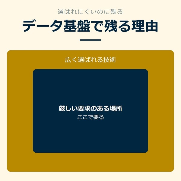「データ基盤で残る理由」を示す図です。広く選ばれる技術／厳しい要求のある場所を並べています。強調しているのは厳しい要求のある場所です。ここで要ると添えています。