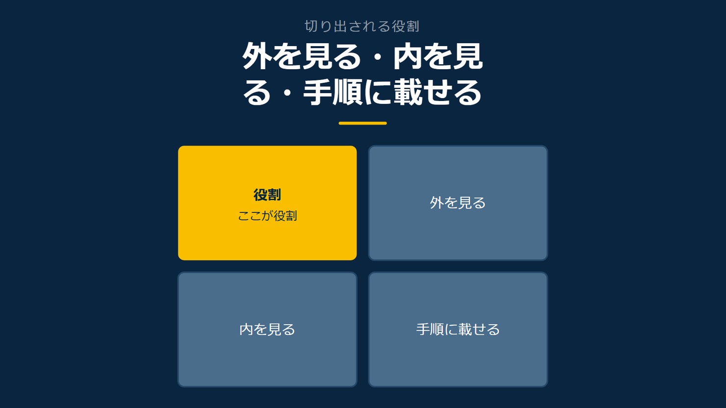 「外を見る・内を見る・手順に載せる」を示す図です。役割／外を見る／内を見る／手順に載せるを並べています。強調しているのは役割です。ここが役割と添えています。