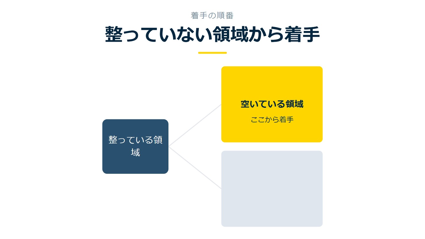 「整っていない領域から着手」を示す図です。整っている領域/空いている領域を並べています。強調しているのは空いている領域です。ここから着手と添えています。