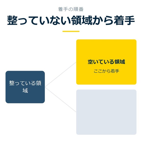 「整っていない領域から着手」を示す図です。整っている領域／空いている領域を並べています。強調しているのは空いている領域です。ここから着手と添えています。