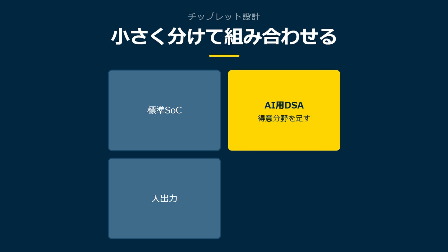 「小さく分けて組み合わせる」を示す図です。標準SoC/AI用DSA/入出力を並べています。強調しているのはAI用DSAです。得意分野を足すと添えています。