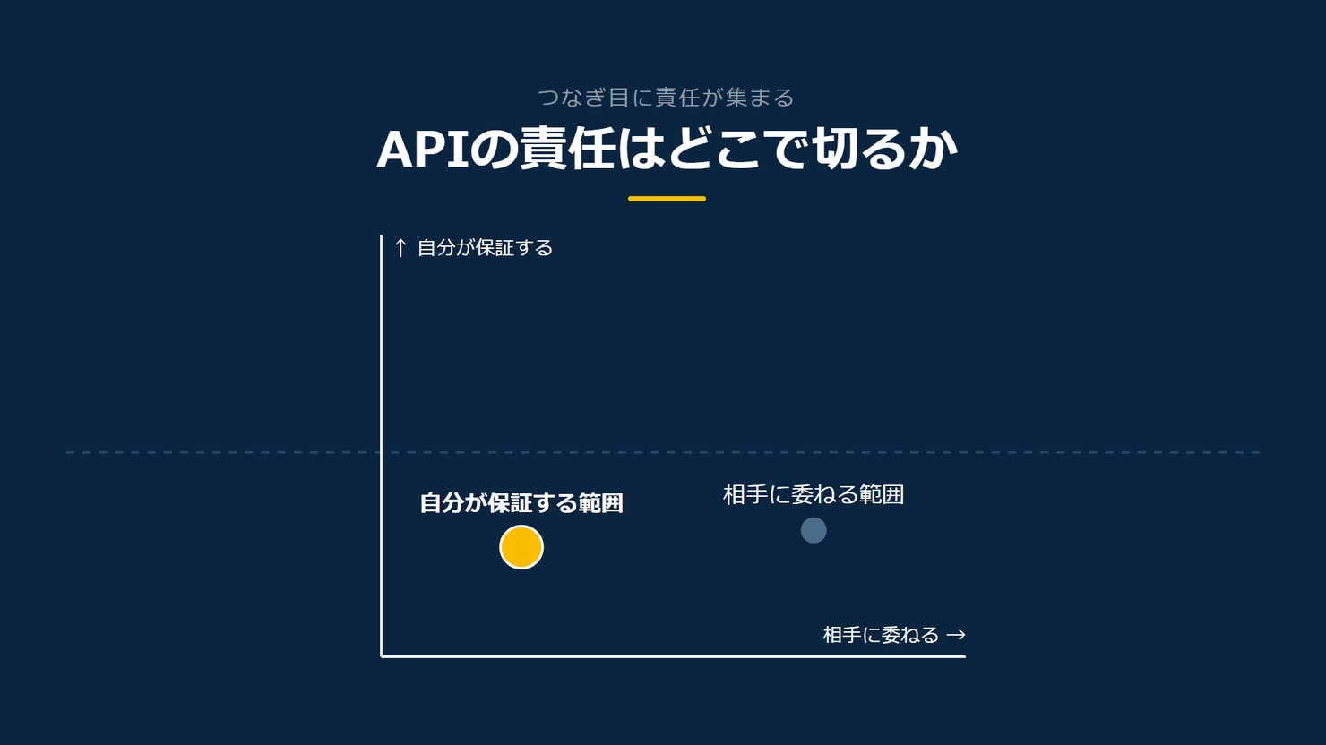 「APIの責任はどこで切るか」を示す図です。自分が保証する、相手に委ねる。自分が保証する範囲/相手に委ねる範囲を並べています。強調しているのは自分が保証する範囲です。ここで切ると添えています。