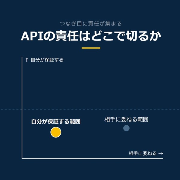 「APIの責任はどこで切るか」を示す図です。自分が保証する、相手に委ねる。自分が保証する範囲／相手に委ねる範囲を並べています。強調しているのは自分が保証する範囲です。ここで切ると添えています。