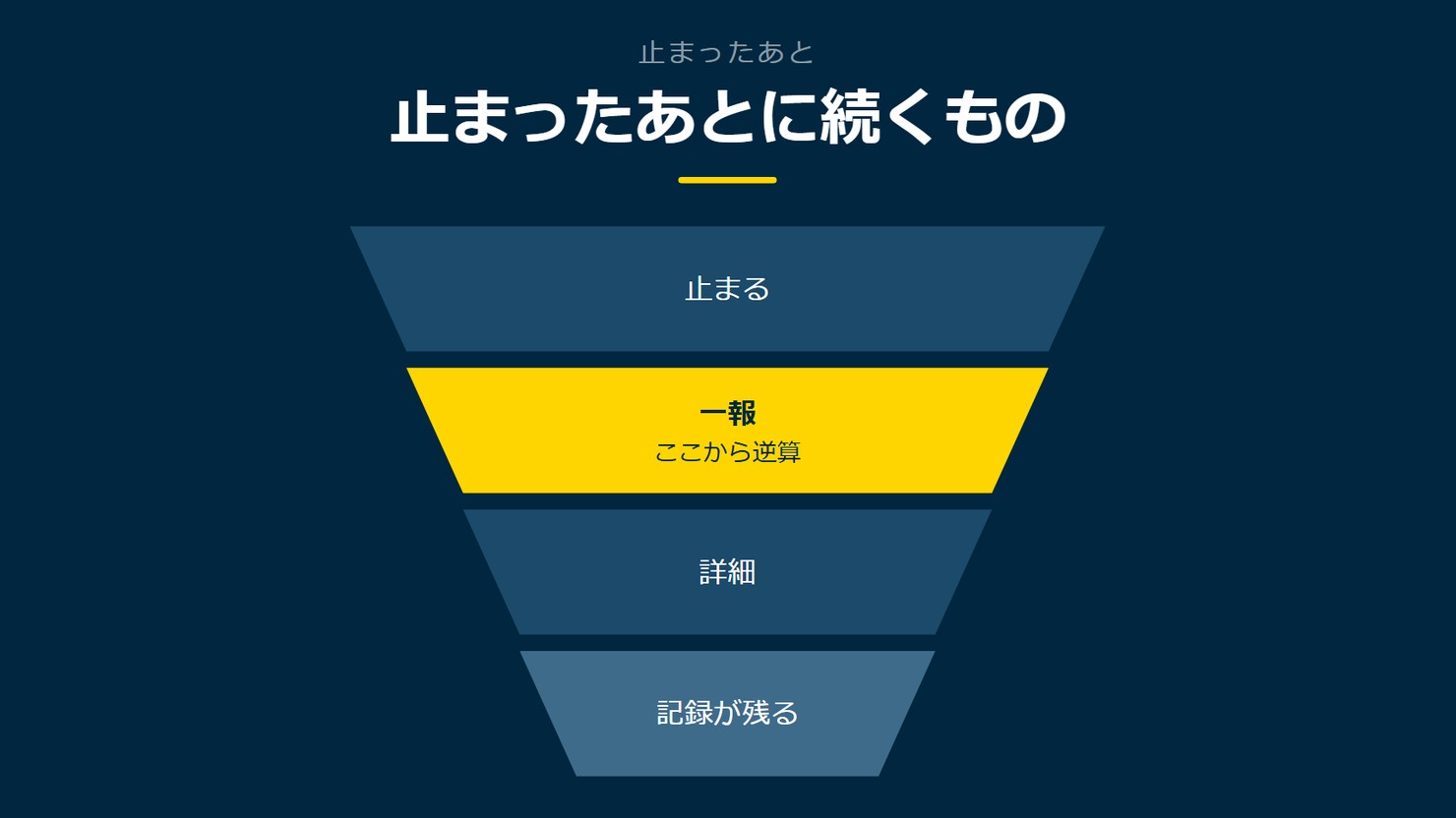 「止まったあとに続くもの」を示す図です。止まる/一報/詳細/記録が残るを並べています。強調しているのは一報です。ここから逆算と添えています。