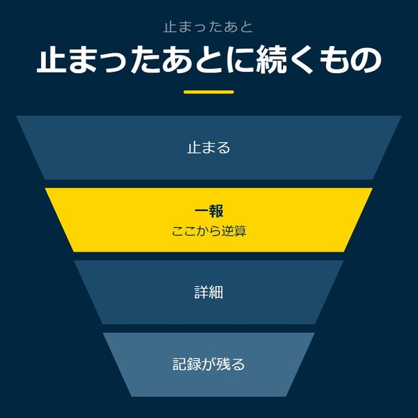 「止まったあとに続くもの」を示す図です。止まる／一報／詳細／記録が残るを並べています。強調しているのは一報です。ここから逆算と添えています。
