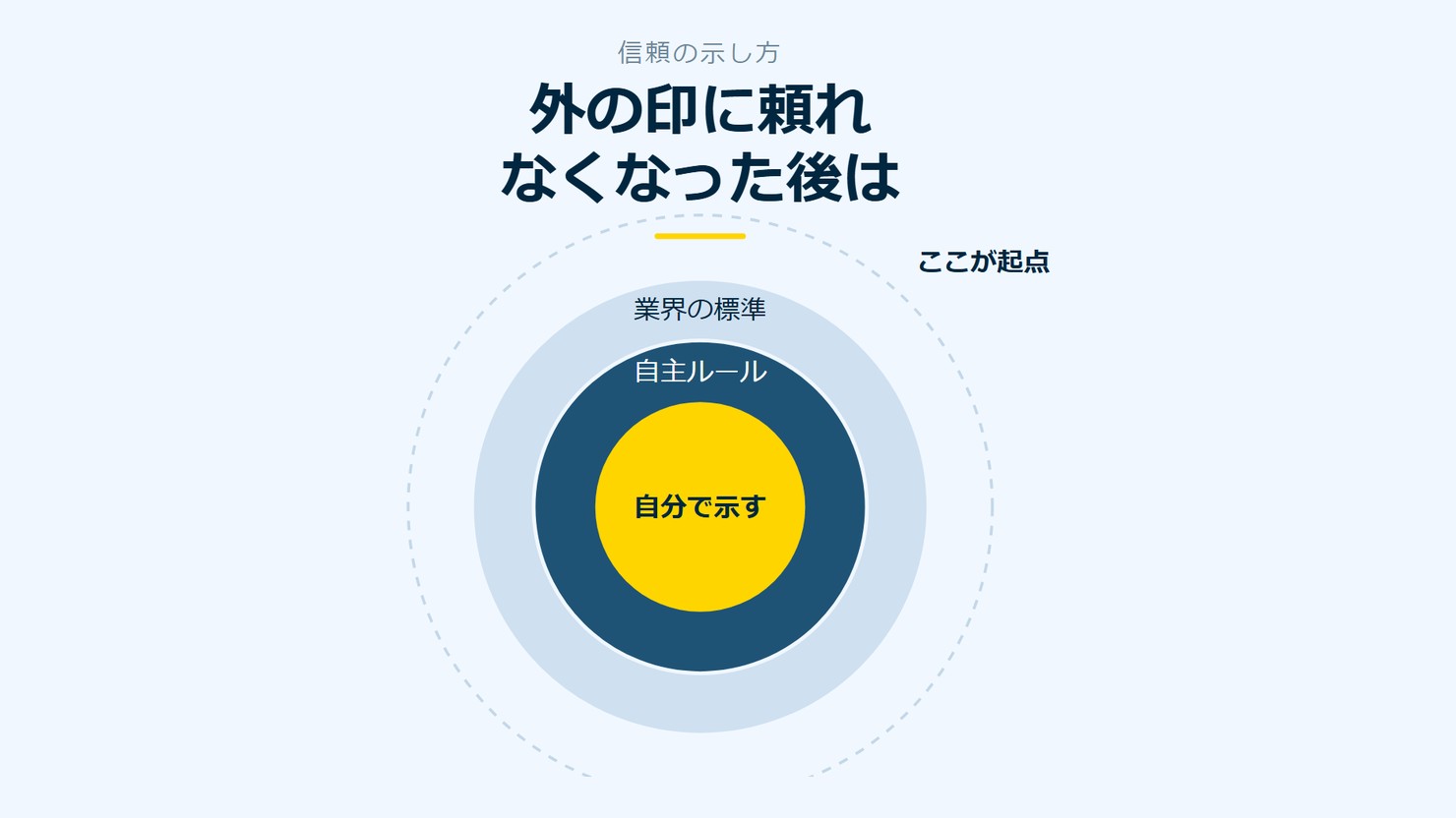 「外の印に頼れなくなった後は」を示す図です。自分で示す/自主ルール/業界の標準を並べています。強調しているのは自分で示すです。ここが起点と添えています。