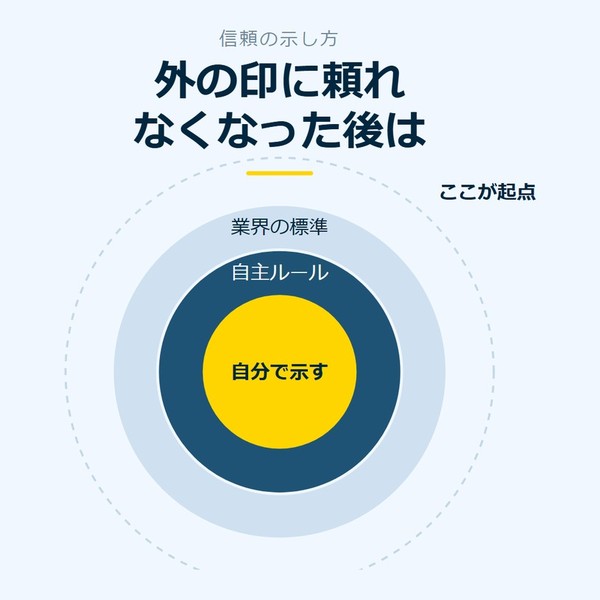 「外の印に頼れなくなった後は」を示す図です。自分で示す／自主ルール／業界の標準を並べています。強調しているのは自分で示すです。ここが起点と添えています。