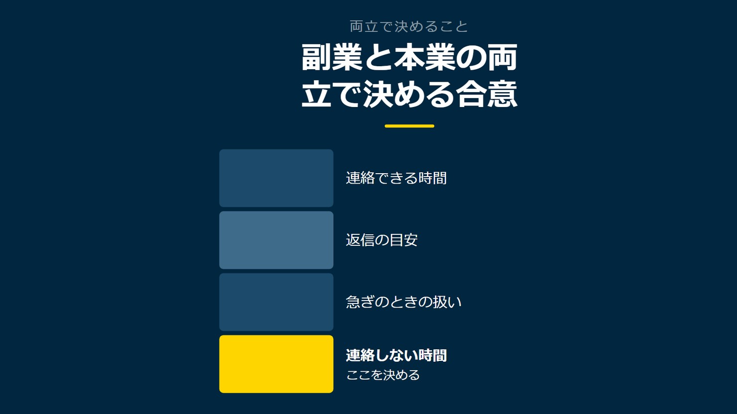「副業と本業の両立で決める合意」を示す図です。連絡できる時間／返信の目安／急ぎのときの扱い／連絡しない時間を並べています。強調しているのは連絡しない時間です。ここを決めると添えています。