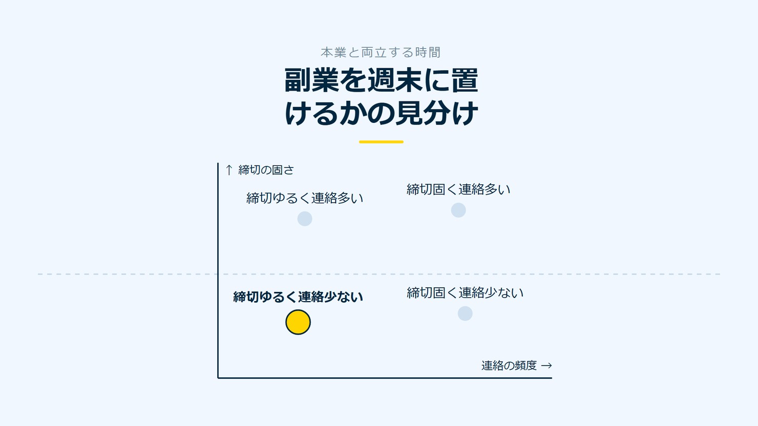 「副業を週末に置けるかの見分け」を示す図です。締切の固さ、連絡の頻度。締切ゆるく連絡少ない／締切固く連絡少ない／締切ゆるく連絡多い／締切固く連絡多いを並べています。強調しているのは締切ゆるく連絡少ないです。ここに置けると添えています。