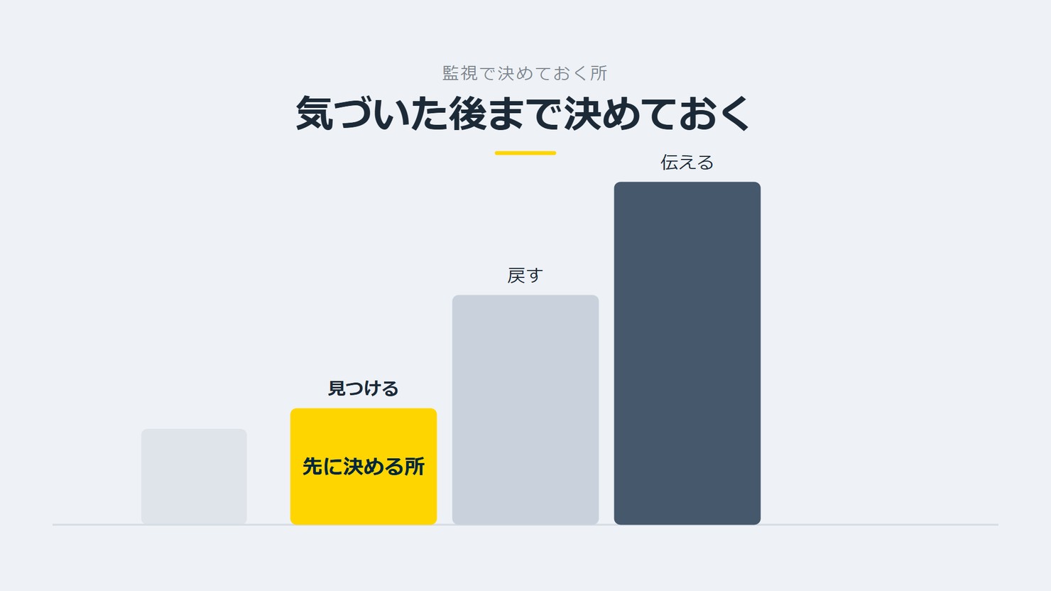 「気づいた後まで決めておく」を示す図です。見つける/戻す/伝えるを並べています。強調しているのは見つけるです。先に決める所と添えています。