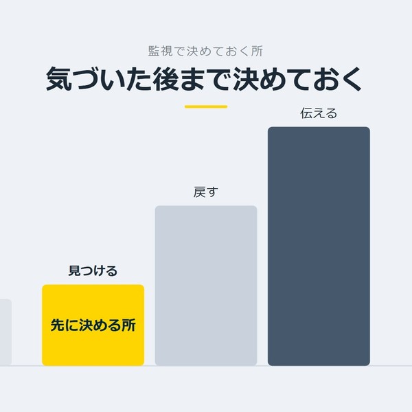 「気づいた後まで決めておく」を示す図です。見つける／戻す／伝えるを並べています。強調しているのは見つけるです。先に決める所と添えています。