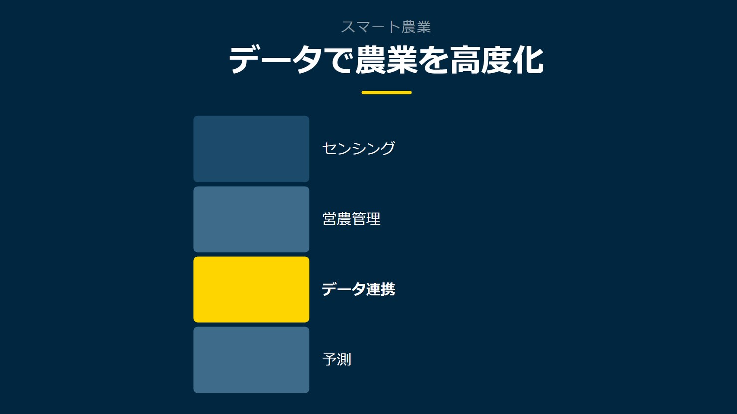「データで農業を高度化」を示す図です。センシング/営農管理/データ連携/予測を並べています。強調しているのはデータ連携です。