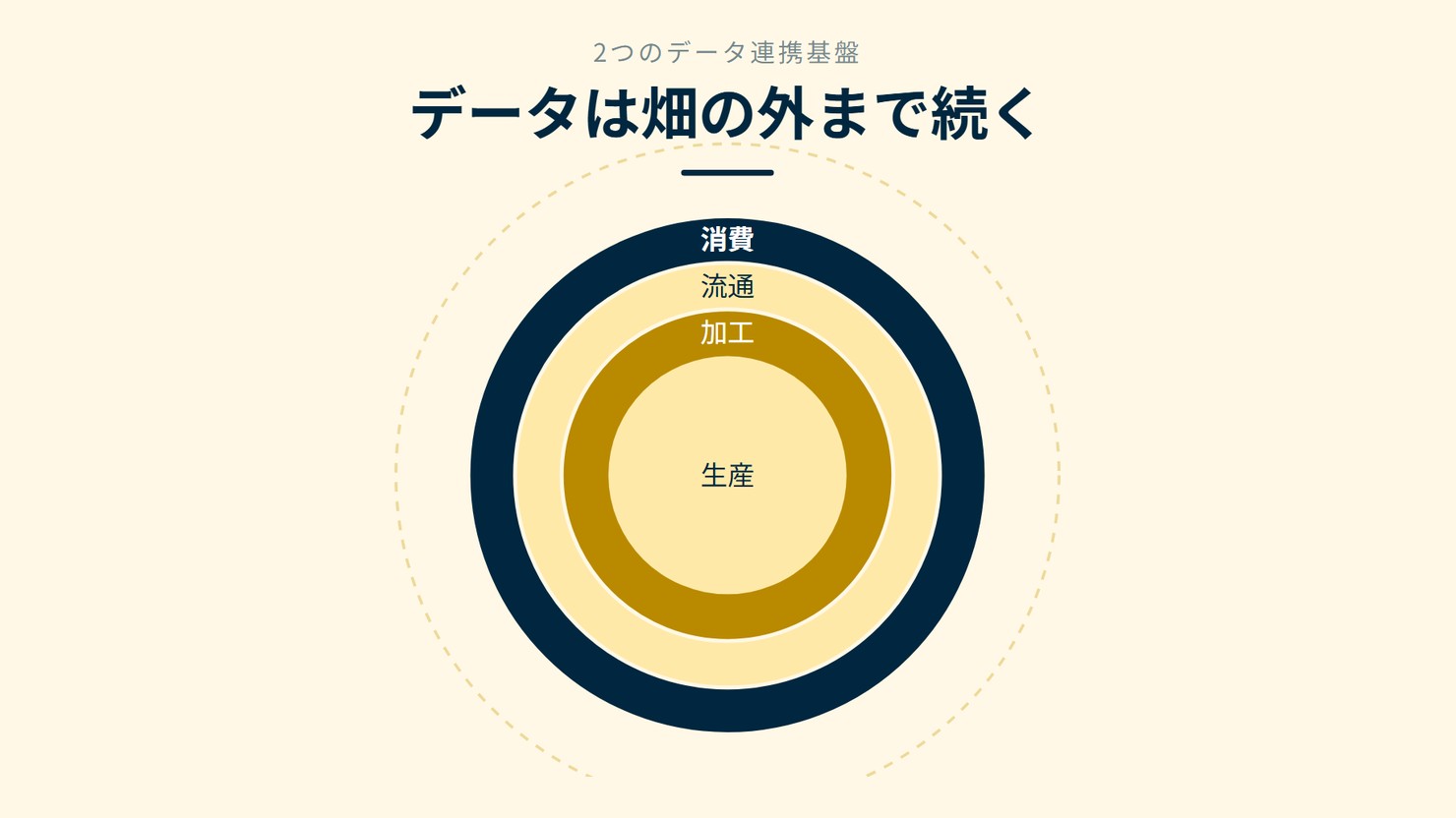 「データは畑の外まで続く」を示す図です。生産/加工/流通/消費を並べています。強調しているのは消費です。