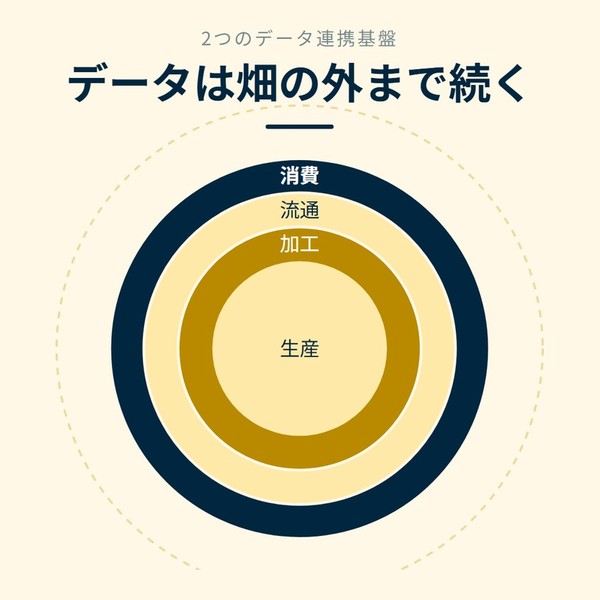 「データは畑の外まで続く」を示す図です。生産／加工／流通／消費を並べています。強調しているのは消費です。