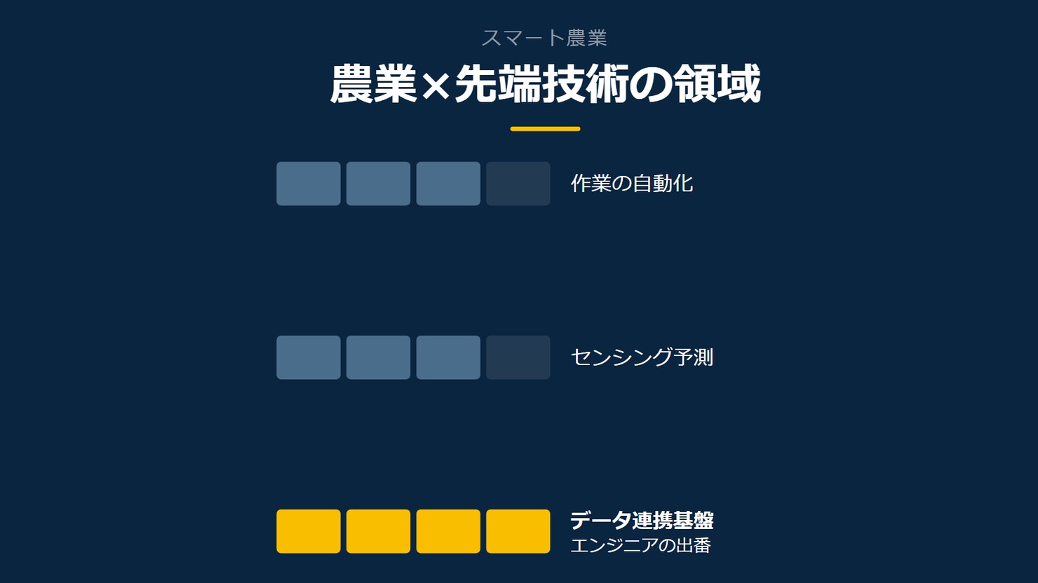 「農業×先端技術の領域」を示す図です。作業の自動化／センシング予測／データ連携基盤を並べています。強調しているのはデータ連携基盤です。エンジニアの出番と添えています。